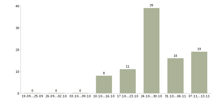Работа «мастер по ремонту электроники»-Число вакансий «мастер по ремонту электроники» на сайте за 2 месяца