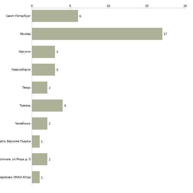 Найти работу медицинская сестра терапевтического отделения-Число вакансий «медицинская сестра терапевтического отделения» на сайте в городах Росcии