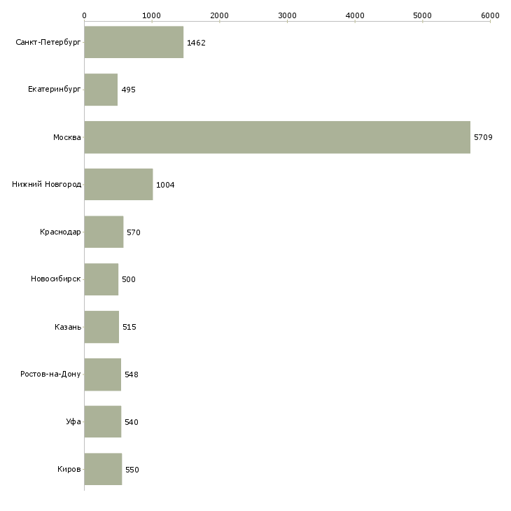 Найти работу менеджер в отдел оформления-Число вакансий «менеджер в отдел оформления» на сайте в городах Росcии