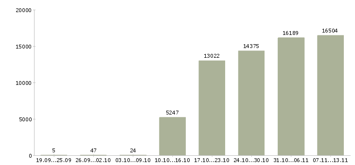 Работа «менеджер в отдел оформления»-Число вакансий «менеджер в отдел оформления» на сайте за 2 месяца
