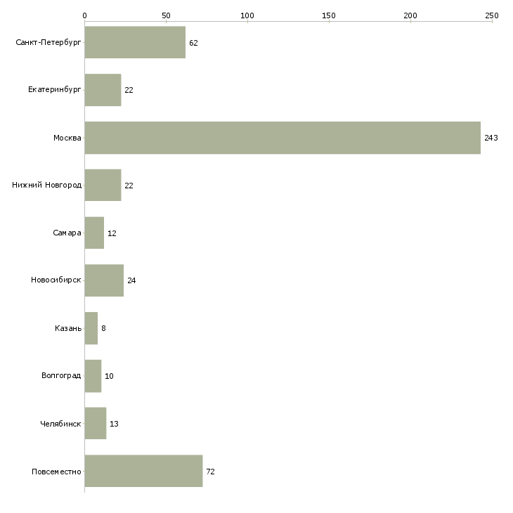 Найти работу менеджер веб проектов-Число вакансий «менеджер веб проектов» на сайте в городах Росcии
