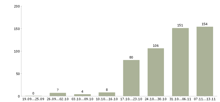 Работа «менеджер веб проектов»-Число вакансий «менеджер веб проектов» на сайте за 2 месяца