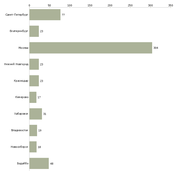 Найти работу менеджер отдела страхования-Число вакансий «менеджер отдела страхования» на сайте в городах Росcии