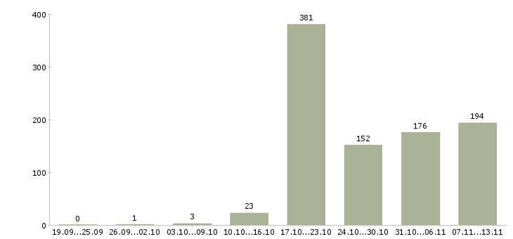 Работа «менеджер отдела страхования»-Число вакансий «менеджер отдела страхования» на сайте за 2 месяца