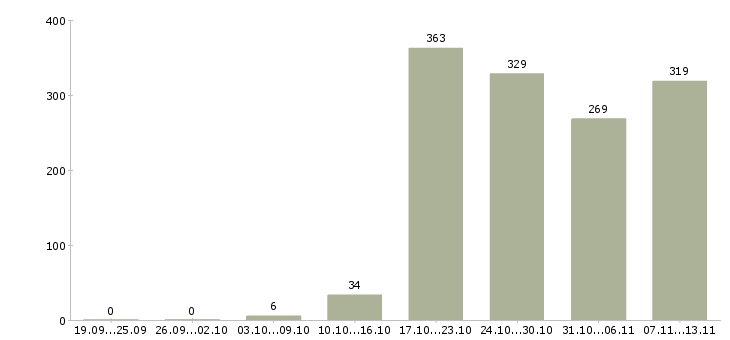 Работа «менеджер по внешним связям»-Число вакансий «менеджер по внешним связям» на сайте за 2 месяца