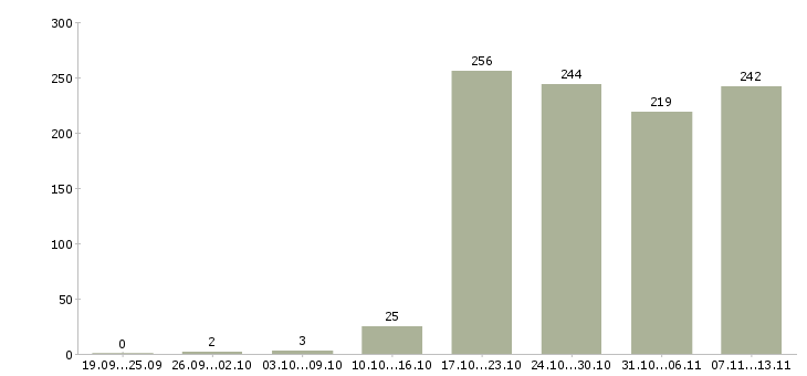 Работа «менеджер по приемке товара»-Число вакансий «менеджер по приемке товара» на сайте за 2 месяца