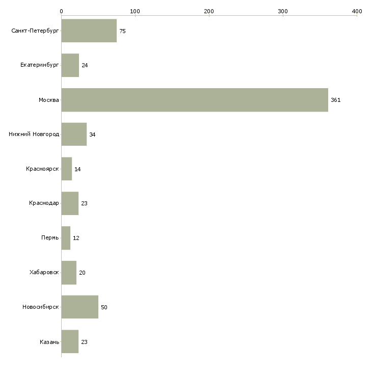 Найти работу менеджер по приемке товаров-Число вакансий «менеджер по приемке товаров» на сайте в городах Росcии
