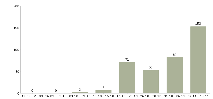 Работа «менеджер по продажам образовательных услуг»-Число вакансий «менеджер по продажам образовательных услуг» на сайте за 2 месяца
