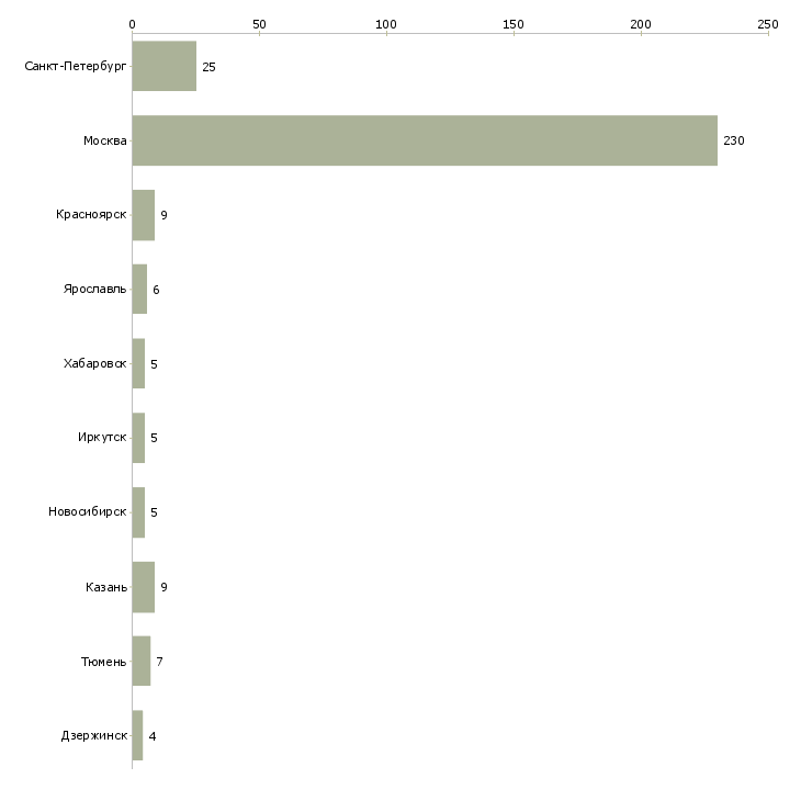 Найти работу менеджер по продаже образовательных услуг-Число вакансий «менеджер по продаже образовательных услуг» на сайте в городах Росcии