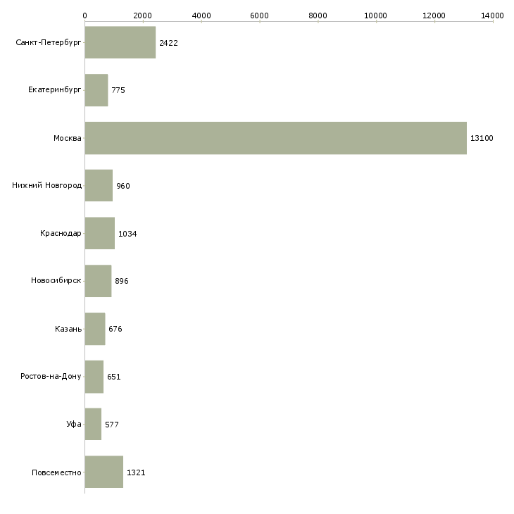Найти работу менеджер по работе сотрудниками-Число вакансий «менеджер по работе сотрудниками» на сайте в городах Росcии