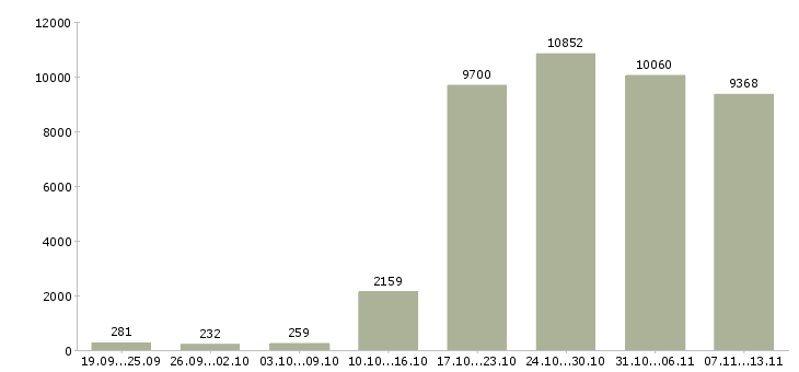 Работа «менеджер по работе сотрудниками»-Число вакансий «менеджер по работе сотрудниками» на сайте за 2 месяца