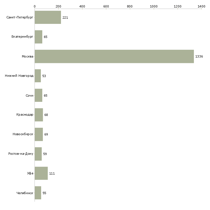 Найти работу менеджер по сопровождению сделок-Число вакансий «менеджер по сопровождению сделок» на сайте в городах Росcии