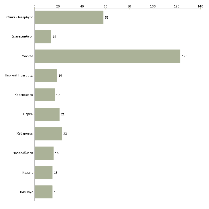 Найти работу менеджер службы персонала-Число вакансий «менеджер службы персонала» на сайте в городах Росcии
