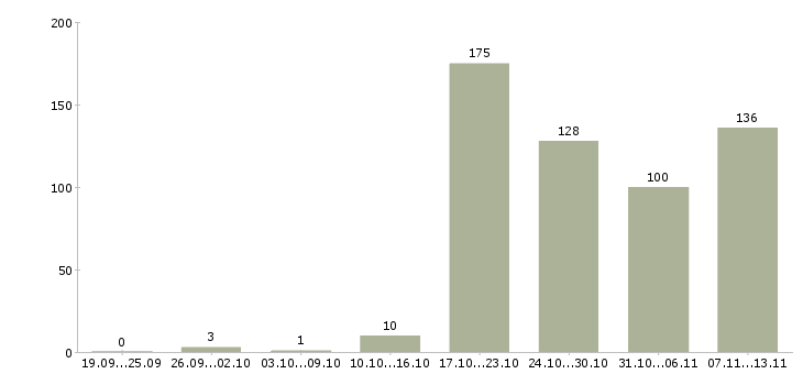 Работа «менеджер службы персонала»-Число вакансий «менеджер службы персонала» на сайте за 2 месяца