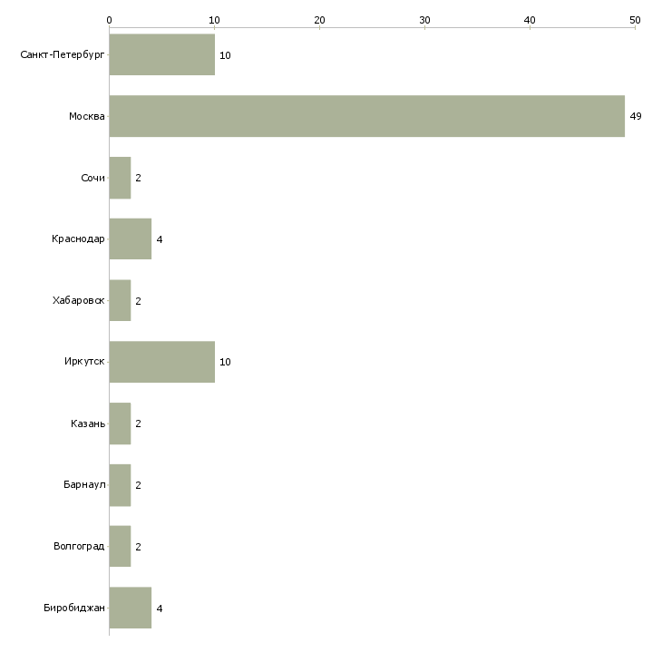 Найти работу менеджер спа-Число вакансий «менеджер спа» на сайте в городах Росcии