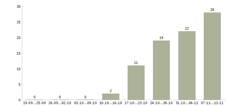 Работа «менеджер спа»-Число вакансий «менеджер спа» на сайте за 2 месяца