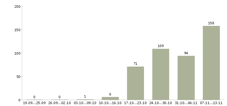 Работа «мерчендайзер на личном автомобиле»-Число вакансий «мерчендайзер на личном автомобиле» на сайте за 2 месяца