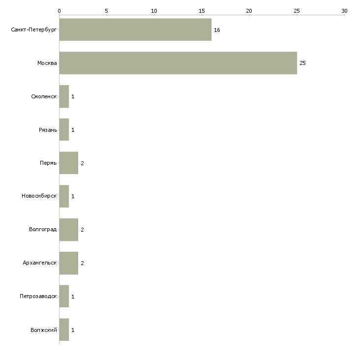 Найти работу мерчендайзер элитного алкоголя-Число вакансий «мерчендайзер элитного алкоголя» на сайте в городах Росcии