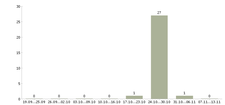 Работа «монтажница рэа»-Число вакансий «монтажница рэа» на сайте за 2 месяца