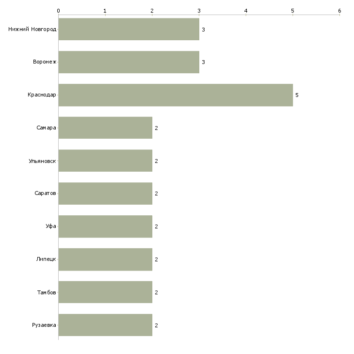 Найти работу начальник автотранспортной службы-Число вакансий «начальник автотранспортной службы» на сайте в городах Росcии