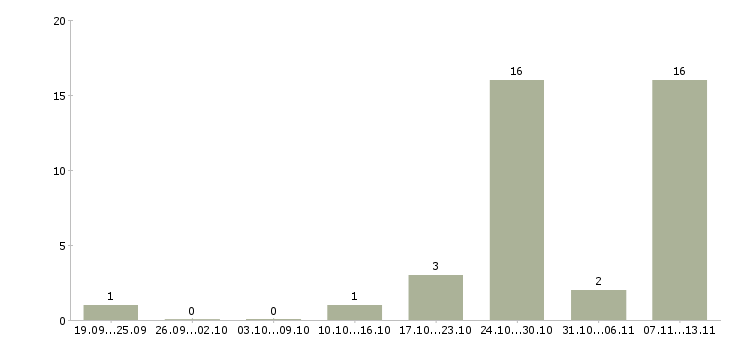 Работа «начальник автотранспортной службы»-Число вакансий «начальник автотранспортной службы» на сайте за 2 месяца