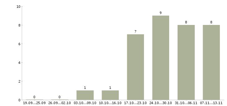 Работа «начальник кондитерского цеха»-Число вакансий «начальник кондитерского цеха» на сайте за 2 месяца