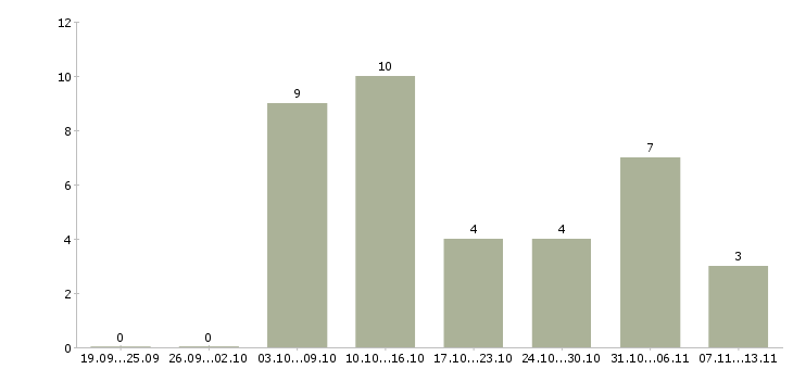 Работа «начальник лаборатории неразрушающего контроля»-Число вакансий «начальник лаборатории неразрушающего контроля» на сайте за 2 месяца