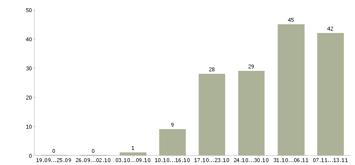 Работа «начальник отдела бухгалтерской отчетности»-Число вакансий «начальник отдела бухгалтерской отчетности» на сайте за 2 месяца