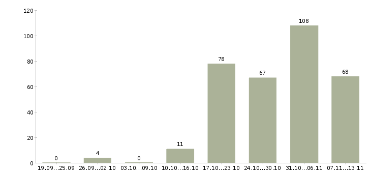 Работа «начальник отдела гсм»-Число вакансий «начальник отдела гсм» на сайте за 2 месяца