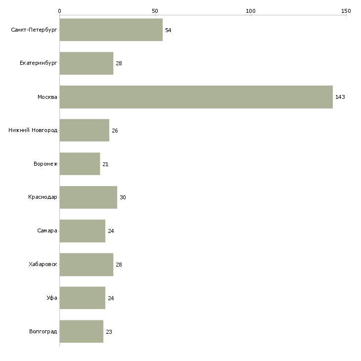 Найти работу начальник отдела корпоративных продаж-Число вакансий «начальник отдела корпоративных продаж» на сайте в городах Росcии