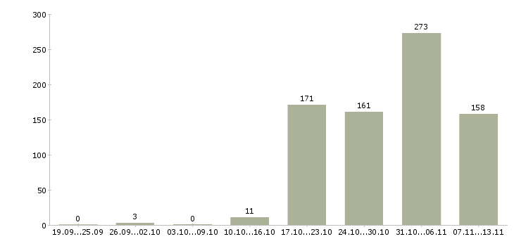 Работа «начальник отдела корпоративных продаж»-Число вакансий «начальник отдела корпоративных продаж» на сайте за 2 месяца