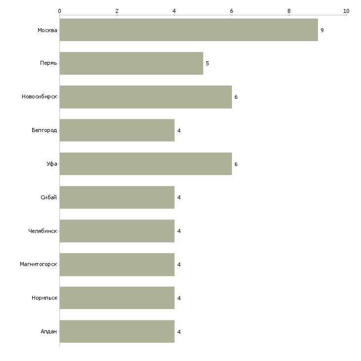 Найти работу начальник службы маркетинга-Число вакансий «начальник службы маркетинга» на сайте в городах Росcии