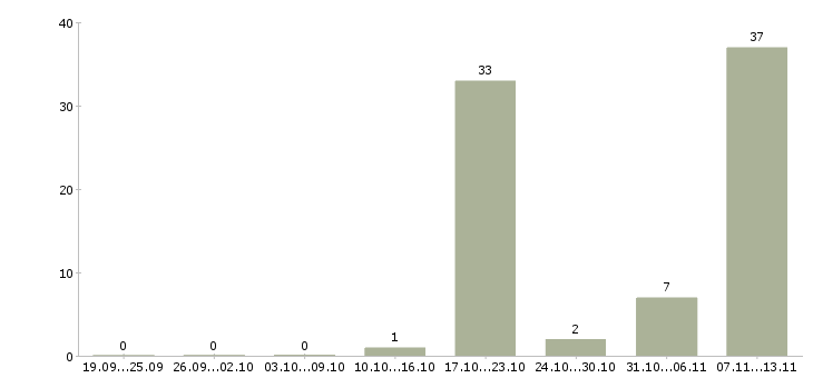 Работа «начальник службы маркетинга»-Число вакансий «начальник службы маркетинга» на сайте за 2 месяца