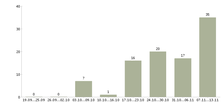 Работа «начальник управления технического надзора»-Число вакансий «начальник управления технического надзора» на сайте за 2 месяца