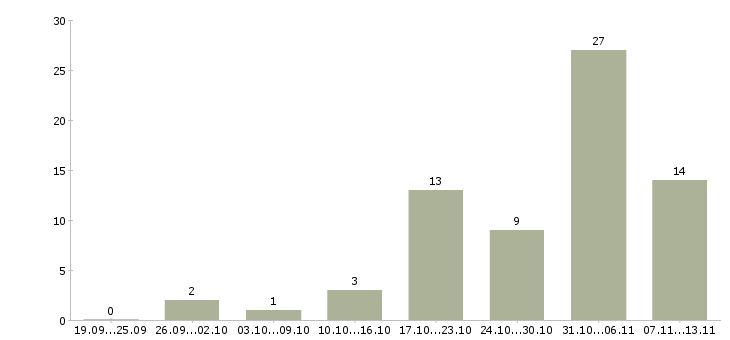 Работа «ночной оператор 1с»-Число вакансий «ночной оператор 1с» на сайте за 2 месяца
