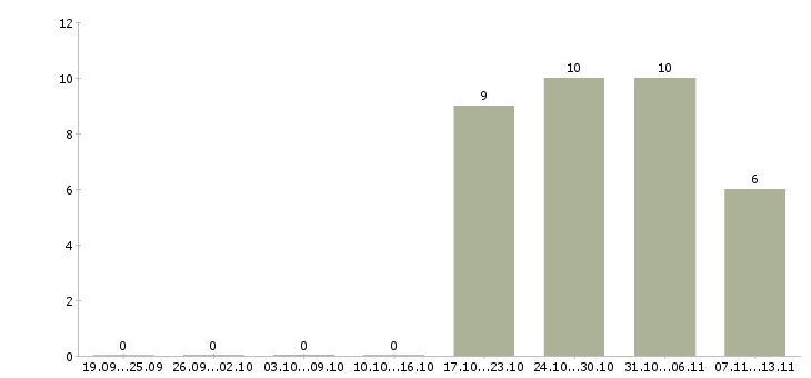Работа «няня повар»-Число вакансий «няня повар» на сайте за 2 месяца