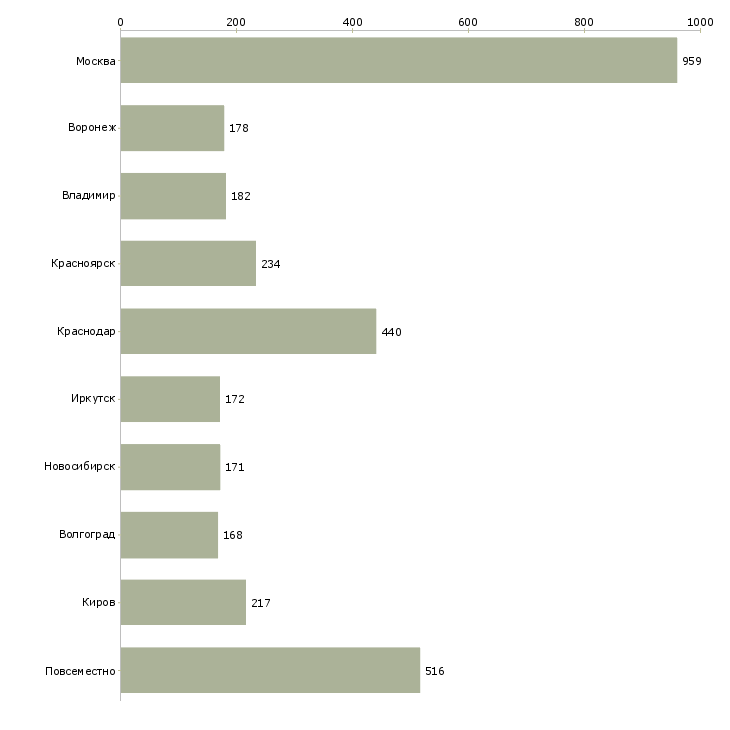 Найти работу обработка заявок на дому-Число вакансий «обработка заявок на дому» на сайте в городах Росcии