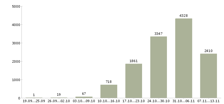 Работа «обработка заявок на дому»-Число вакансий «обработка заявок на дому» на сайте за 2 месяца