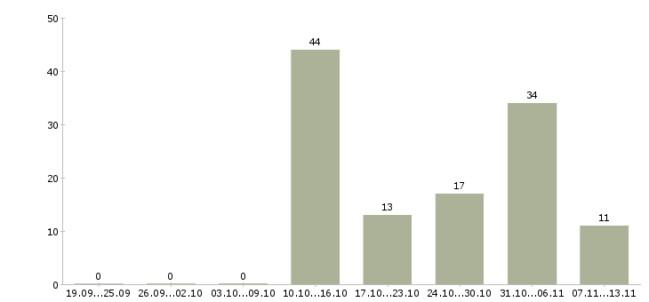 Работа «оператор на упаковочную линию»-Число вакансий «оператор на упаковочную линию» на сайте за 2 месяца