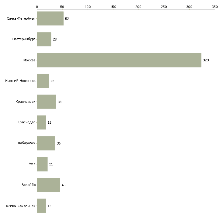 Найти работу оператор по логистике-Число вакансий «оператор по логистике» на сайте в городах Росcии