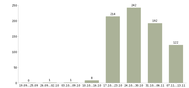 Работа «оператор по логистике»-Число вакансий «оператор по логистике» на сайте за 2 месяца