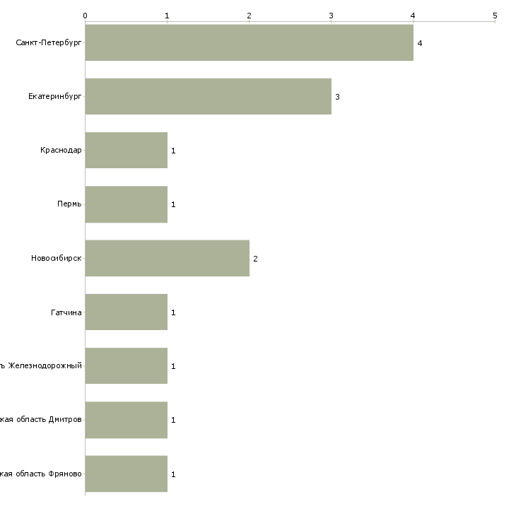 Найти работу оператор термопластавтоматов-Число вакансий «оператор термопластавтоматов» на сайте в городах Росcии