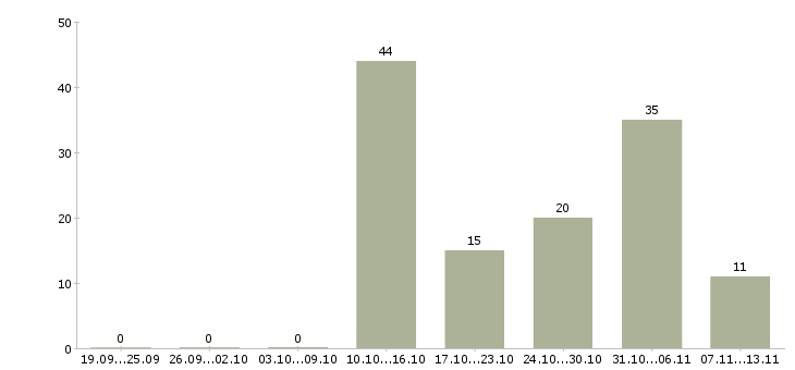 Работа «оператор упаковочной линии»-Число вакансий «оператор упаковочной линии» на сайте за 2 месяца