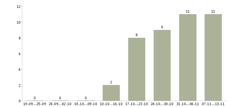 Работа «оператор упаковочной машины»-Число вакансий «оператор упаковочной машины» на сайте за 2 месяца