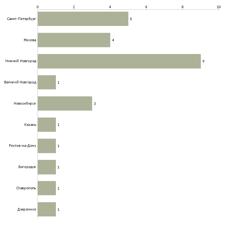 Найти работу оператор швейного производства-Число вакансий «оператор швейного производства» на сайте в городах Росcии