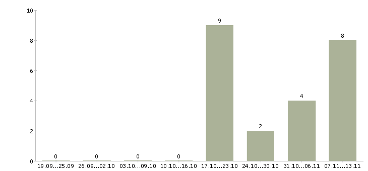 Работа «оператор швейного производства»-Число вакансий «оператор швейного производства» на сайте за 2 месяца