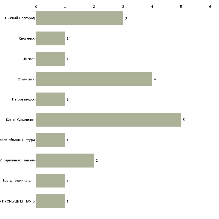 Найти работу отделочник изделий из древесины-Число вакансий «отделочник изделий из древесины» на сайте в городах Росcии