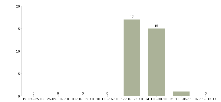 Работа «отделочник изделий из древесины»-Число вакансий «отделочник изделий из древесины» на сайте за 2 месяца