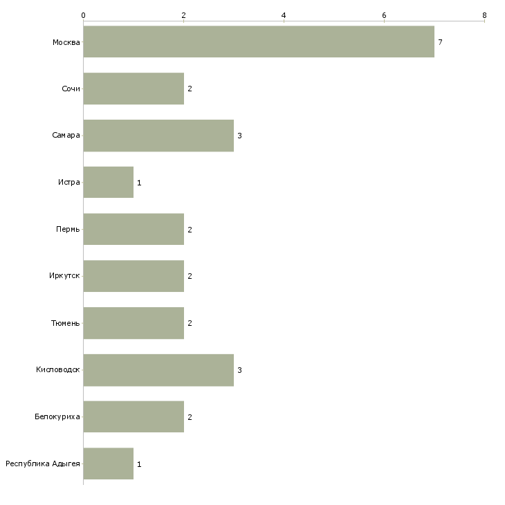 Найти работу официант в санаторий-Число вакансий «официант в санаторий» на сайте в городах Росcии