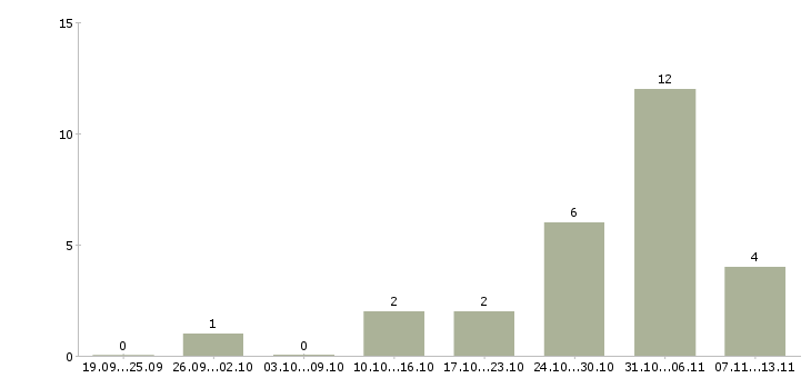 Работа «официант в санаторий»-Число вакансий «официант в санаторий» на сайте за 2 месяца